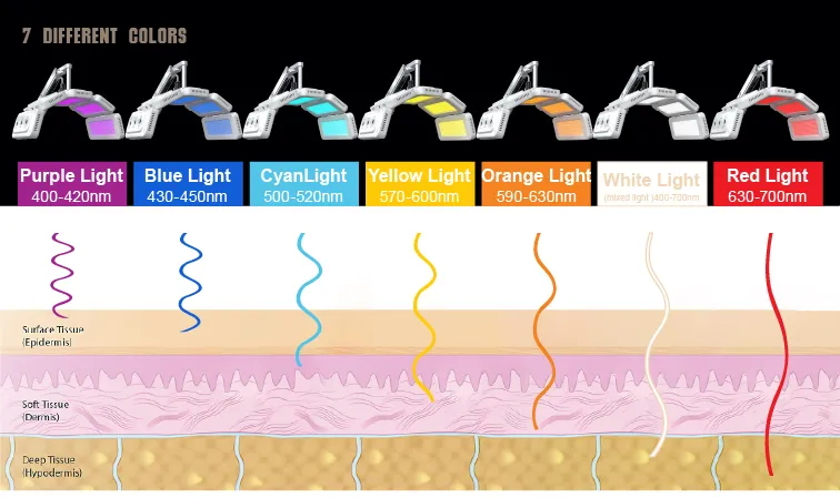 Weitere Darstellung der LED-Therapie